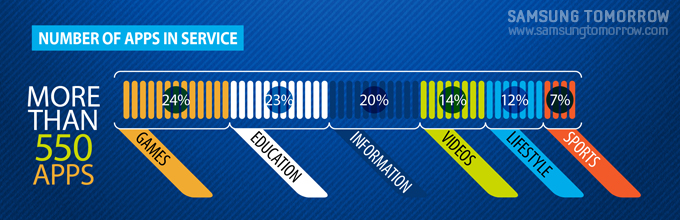 삼성 앱스 TV 앱 분야 비율