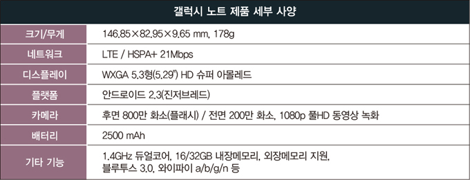갤럭시 노트 제품 세부 사양 크기 무게 146.85x82.95ㅌ9.65, 178g, LTE, HD슈퍼 아몰레드, 안드로이드2.3, 후면 800만 화소, 전면 200만 화소, 1080 풀hd 동영상 녹화, 2500mh, 듀얼코어, 16/32gb 내장메모리, 외장메모리 지원, 블루투스 3.0 와이파이