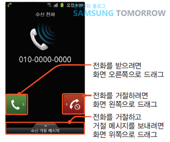 전화를 받으려면 화면 오른쪽으로 드래그, 전화를 거절하려면 화면 왼쪽으로 그래그, 전화를 거절하고 거절 메시지를 보내려면 화면 위쪽으로 드래그