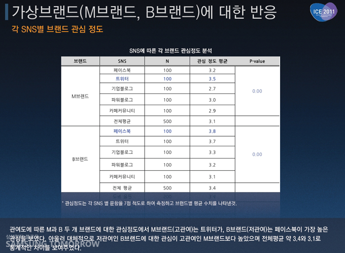 가상 브랜드 M브랜드, B브랜드에 대한 반응