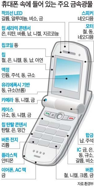 휴대폰 속에 들어있는 주요 금속 광물
