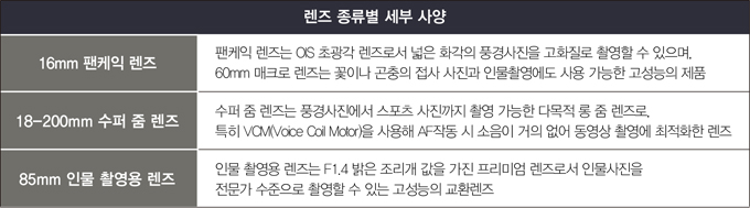 nx 시리즈 렌즈 종류별 세부 사양 16MM 팬케익 렌즈 팬케익렌즈는 os 초광각 렌즈로서 넓은 화강의 풍경사진을 고화질로 촬영할 수 있으며, 600MM 매크로 렌즈는 꽃이나 곤충의 접사 사진과 인물촬영에도 사용가능한 고성능의 제품, 18-200MM 수퍼 줌 렌즈 수퍼줌렌즈는 풍경사진에서 스포츠 사진까지 촬영가능한 다목적 룸 줌 렌즈로 특히 vcm을 사용해 af작동시 소음이 거의 없어 동영상 촬영에 최적화한 렌즈, 85MM 인물촬영용 렌즈 인물촬영용 렌즈는 F1.4 밝은 조리개 값을 가진 프리미엄 렌즈로서 인물사진을 전문가 수준으로 촬영할 수 있는 고성능의 교환렌즈