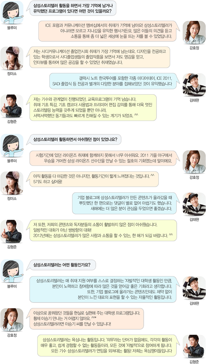 삼성스토리텔러 활동을 하면서 가장 기억에 남거나 유익했던 프로그램이 있다면 어떤 것이 있을까요? 강효정 ice 포럼과 커뮤니케이션 멤버십에서의 취재가 기억에 남아요! 삼성 스토리텔러가 아니라면 모르고 지갔을 유익한 행사거든요. 많은 이들의 의견을 듣고 소통을 통해 좀 더 넓은 세상에 눈을 뜨는 저를 볼 수 있었답니다. 정미소. 저는 사디커뮤니케이션 졸업전시회 취재가 가장 기억에 남는데요. 디자인을 전공하고 있는 학생으로서 사디졸업생을 졸업작품을 보면서 저도 영감을 얻고, 인터뷰를 통하여 많은 공감을 할 수 있었던 취재였습니다. 김태완 갤럭시노트 한국투어를 포함한 각종 미디어데이, ice2011, sadi 졸업식등 전공과 별개의 다양한 분야를 접해보았던 것이 유익했습니다. 김형준 저는 기수와 관계없이 진행되었던, 교육프로그램이 기억 남습니다. 취재 기초 특강, 기초 캠코더 사용법과 프리미어 편집강의를 통해 더욱 멋진 스토리텔링 능력을 갖추게 되었을 뿐만 아니라, 서먹서먹했던 동기들과도 빠르게 친해질 수 있는 계기가 되었죠.^^ 삼성 스토리텔러 활동하면서 아쉬웠던 점이 있었나요? 강효정 시험기간에 있던 라이온즈 취재에 함께하지 못해서 너무 아쉬워요. 2011 가을 야구에서 우승을 거머쥔 삼성 라이온즈 선수단을 만날 수 있는 절호의 기회여는데 말이에요. 아직 활동을 다 마감한 것은 아니지만 활동을 다 마감한 것은 아니지만 활동기간이 짧게 느껴졌다는 것입니다. 김태완 기업 블로그에 삼성 스ㅗ리텔러가 만든 컨텐츠가 올라갔을 떄 뿌듯했던 한 편으로는 댓글이 별로 없어 아쉽기도 했습니다. 새해에는 더 많은 분이 관심을 두었으면 좋겠습니다. 김형준 저 또한 저희의 콘텐츠와 독자분들의 소통이 활발하지 않은 점이 아쉬웠습니다. 일방적인 대화가 아닌 쌍방향의 대화! 2012년에는 삼성 스토리텔러가 많은 사람과 소통을 할 수 있는 한 해가 되길 바랍니다^^ 삼성 스토리텔러는 어떤 활동인가요? 김태완 삼성 스토리텔러는 매 취재 지원여부를 스스로 결정하는 자발적인 대학생 활동인 만큼 본인이 노력하고 참여함에 따라 많은 것을 얻어갈 좋은 기회라고 생각합니다. 또한, 기업블로그에 올라가는 콘텐츠인데도 제약없이 본인이 느낀 대로의 표현을 할 수 있는 자율적인 활동입니다. 강효정 이상으로 꿈꿔왔던 것들을 현실로 실현해 주는 대학생 프로그램입니다. 황제 이승기 만나는거 어렵지 않아요 삼성 스토리텔러라면 이승기 씨를 만날 수 있답니다! 김형준 삼성 스토텔러는 욕심나는 활동입니다. 의무라는 단어가 없음에도 각각의 활동이 매우 좋고, 쉽게 경험할 수 없는 활동들이라. 모든것에 자발적으로 참여하게 됩니다. 모든 기수 삼성 스토리텔러가 연임을 외쳐대는 활동! 저희는 욕심쟁이들입니다.