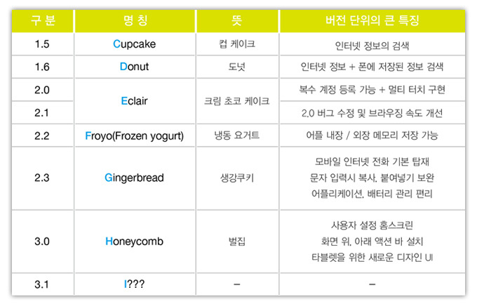 안드로이드버전별차이