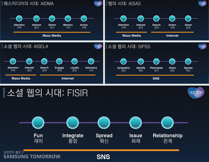 SNS 연구사례, AIDMA, AISAS, AISELA, SIPSS, FISIR 모형