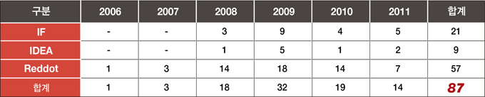 최근 6년간 세계 3대 디자인상 IF, iDEA, REDDOT에서 총 87점 받은 표