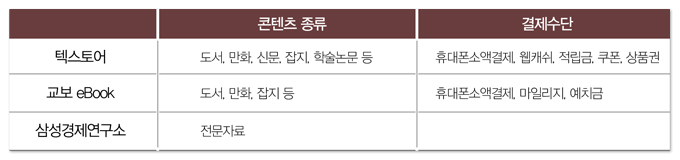 결재수단, 텍스토어 도서 만화 신문잡지 학술논문등 결제수단 휴대폰 소액결제 웹캐쉬 적립금 쿠폰 상품권 교보디북 도서 만화 잡지 등 휴대폰소액결제 마일리지 예치금 삼성경제연구소 전문자료