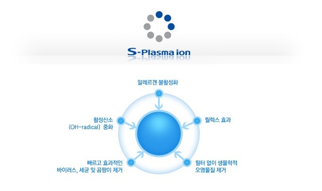 S plasma ion 알레르겐 불활성화 홧어산소 중화, 빠르고 효과적인 바이러스, 세균 및 곰팡이 제거, 필어텂이 생물학적 오염물질 제거, 릴렉스 효과