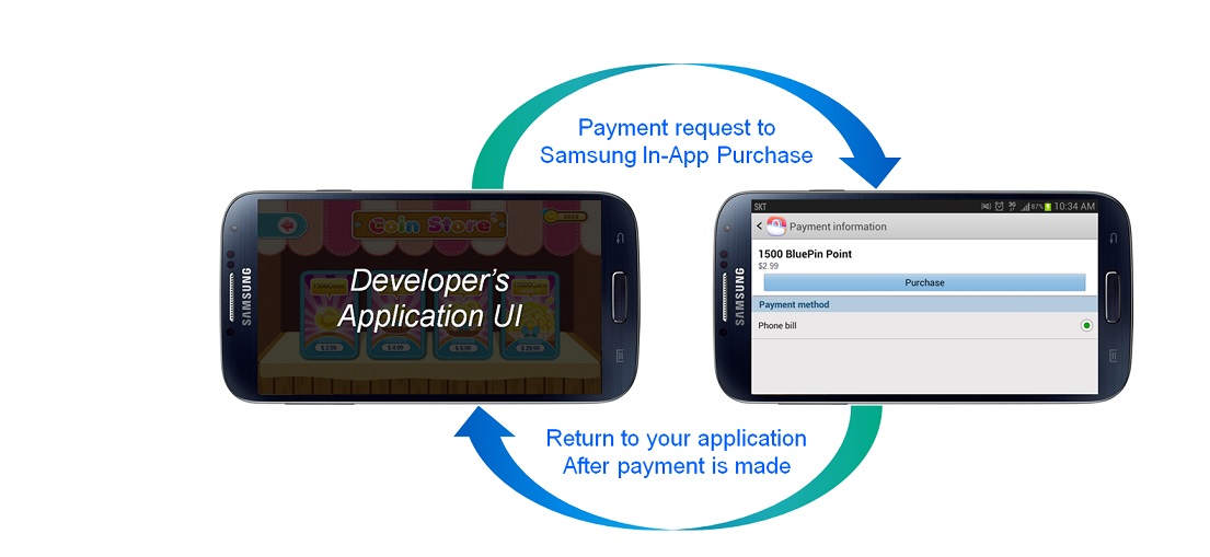 삼성전자는 2013년 11월 1일부터 2014년 4월 30일까지 인앱 결제 수익분배 비율을 개발자 80퍼센트, 삼성 20퍼센트로 조정하였습니다.