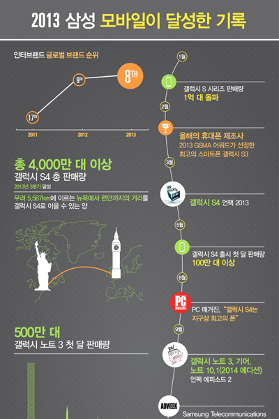 2013 삼성 모바일이 달성한 기록
