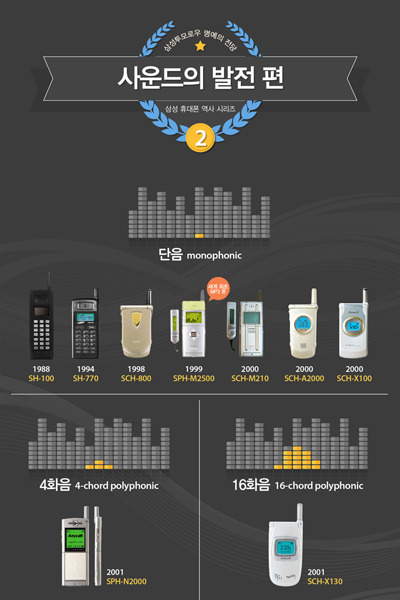 삼성 휴대폰의 역사 사운드 발전편입니다.