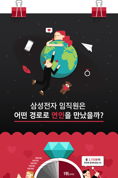 [인포그래픽] 삼성전자 임직원은 어떤 경로로 연인을 만났을까?