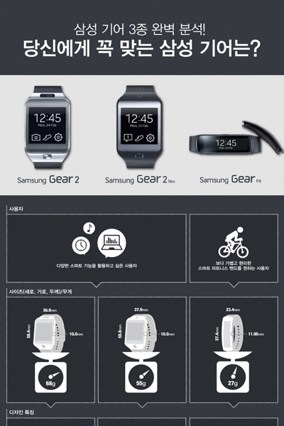 삼성 기어 3종 완벽 분석! 당신에게 꼭 맞는 삼성 기어는? 사용자. 다양한 스마트 기능을 활용하고 싶은 사용자. 보다 가볍고 편리한 스마트 피트니스 밴드를 원하는 사용자. 사이즈(세로, 가로, 두께)/무게. 디자인 특징 고급스러운 메탈 마감 매끈한 플라스틱 세계 최초 커브드 슈퍼 아몰레드 디스플레이. 디스플레이. 스트랩 컬러 차콜 블랙 골드 브라운 와일드 오렌지. 배터리 300mAh(평균 사용 시간 2~3일) 210mAh(평균 사용 시간 3~4일). 카메라. 뮤직 플레이어 원격 제어 뮤직 플레이어 리모트 제어. 방수 방전. 전화 기능 전화 수신거부 기능. 세부 기능. 심장 박동 센서 알림 기능 슬립 모니터 디바이스 찾기 만보기 긴급 메시지 보내기 스마트릴레이 녹음기능. 본 이미지는 국내 출시 제품 사양을 기준으로 제작하였습니다. SAMSUNG TOMORROW