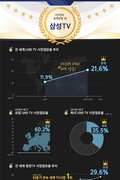 [인포그래픽] 8년 연속 세계 판매 1위, 삼성 TV