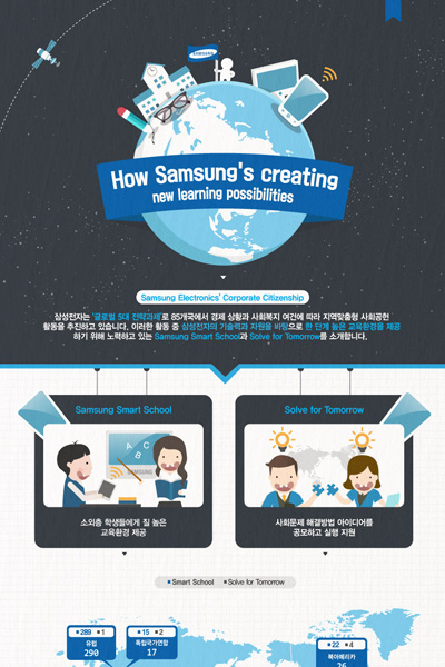 삼성전자가 주력하고 있는 교육 프로그램인 ‘삼성 스마트 스쿨’과 ‘솔브 포 투모로우’를 소개하는 인포그래픽