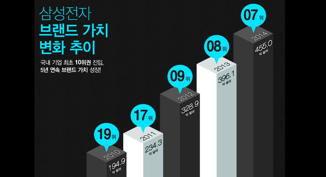 삼성전자, ‘글로벌 100대 브랜드’ 7위 도약