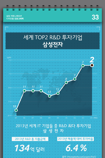 삼성커뮤니케이션 디자인랩 인포그래픽 33. 세계 TOP2 R&D 투자기업 삼성전자. 05년 18위, 06년에서 08년까지 11위, 09년 13위 10년 12위 11년 8위, 12년 7위, 13년 14년 2위. 2013년 세계 IT 기업들 중 R&D 최다 투자기업 삼성전자. 2013년 R&D 총 지출금액 134억 달러, 2013년 매출액 대비 투자비율 6.4%. 출처 pricewaterhouseCoopers(PwC).