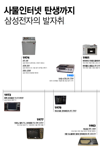 사물인터넷 탄생까지 삼성전자의 발자취_1. 사물인터넷 발달의 바탕이 된 삼성전자 제품의 역사 2. 모든 기기가 서로 연결되기까지, 삼성전자 제품의 역사 3. 스마트홈이 탄생하기까지, 삼성전자 제품의 역사 1970년대 1972 흑백 브라운관 TV 19-W880 삼성 최초의 독자 개발 흑백 TV 1974 삼성 최초의 냉장고 국내 최초 성에 없는 간냉식 냉장고 SR-180 삼성 최초의 세탁기 2조 수동 방식 SEW-200 삼성 최초의 에이컨 국내 최초 창문형 에어컨 SRA-120W 1977 이코노 컬러 TV, 브라운관 TV SW-C3761 국내 최초 컬러 TV 개발, 양산 1980년대 수출 주력 제품 1978 삼성 최초의 전자레인지 RE-700D 1980년대 1980 VHS-VTR 세계 4번째로 개발 톱 로딩 방식 채택 1981 마이마이 카세트 플레이어 ST-206 국내 최초 재생 전용 소형 스테레오 카세트 하이콜드 냉장고, 다목적 냉장고 SR-210 국내 최초 냉동·냉장 겸용 다목적 냉장고 1983 퍼스컴 SPC-1000 국내 최초 자체 개발 8비트 개인용 컴퓨터 전자레인지 RE-555CTV 5형 디스플레이를 탑재한 전자레인지 1984 키폰 시스템 KP-832 국내 최초 전자식 간이 교환 장치 광케이블 세계 4번째 광섬유, 광케이블 생산 1986 4mm VTR SV-C4000 세계 최초 자체 개발 4mm 카메라 일체형 VTR 1987 노트북 국내 최초 286급 AT 호환 노트북 1988 하드디스크 드라이브 삼성 최초의 하드디스크 드라이브(48MB) 개발 1990년대 1991 컬러 레이저 빔 프린터 SLB-3108H 삼성 최초의 컬러 레이저 빔 프린터 1993 그린컴퓨터, 데스크탑PC SPC-7200 초절전 저소음 486 컴퓨터 1995 LCD TV 모니터 LCT-2200 벽걸이형 LCD TV·모니터 1996 명품 플러스원, 브라운관 TV 숨어 있던 1형을 찾아내 세계 최초 12.8대 9 비율의 TV 개발 DVD 플레이어 DVD-860 국내 최초 DVD·CD 복합 플레이어 1997 지펠 냉장고 SR-S6586 670리터 양문형 프리미엄 냉장고 디지털 캠코더 SV-D100 국내 최초 비디오 캠코더 2000년대 2000 DVD 콤보 플레이어 SV-DVD1E 세계 최초 DVD·VTR 겸용 플레이어 2003 듀어캠, 디지털 캠코더 VP-C5000 삼성 최초의 듀얼 렌저 카메라-캠코더 2004 DLP 프로젝션 TV SP-50L7 세계 최고 권위의 디자인어워드 수상 로봇청소기 VC-RP30 카메라를 활용한 맵핑 방식 로봇청소기 홈시어터 시스템 HT-DS1000T 삼성 홈시어터 고급화에 기여 2005 4-in-1 컬러 레이저 프린터 CLX-3160FN 세계에서 가장 작고 조용한 프린터 3G폰 SGH-Z150S 센스 Q35 블루레이 디스크 플레이어 HSDPA 스마트폰 2007 유비셀 솔루션 YP-S5 MP3 플레이어 전기레인지 FTQ386LWUX 드럼세탁기 WF-448 DV-448 VRT 2008 시리즈 7 LED TV 멀티익스프레스 컬러 레이저 복합기 삼성 스타 프렌치 도어 냉장고 RFG297AARS 2009 울스라 슬림 노트북 X420 앞문형 세탁기 WF9914LWE 웨이브 스마트폰 S8500 2010년대 2010 갤럭시 S 갤럭시 탭 NX 10 미러리스 디지털 카메라 오토봇 청소기 3D TV 패널 모노 레이저 프린터 복합기 프리미엄 풀HD 3D LED TV 독립 냉장 시스템 냉장고 공기청정기 2011 갤럭시 노트 갤럭시 S2 삼성 에버그린 넥서스 S WB700 카메라 DV300F 스마트 카메라 WB850F 콤팩트 카메라 LED F8000 시리즈 스마트 TV 3D 블루레이 DVD 플레이어 3D 모니터 에코 버블 세탁기 플렉스 듀오 오븐 벽걸이형 스마트 에어컨 시리즈 5 울트라 노트북 2012 55형 슈퍼 OLED TV 46형 ES8000 시리즈 8 스마트 풀HD LED TV 갤럭시 S3 갤럭시 탭2 2013 시리즈 9 모니터 SB970 UHD TV F8000 스마트 TV HW-F750 에어 트랙 T9000 LCD 냉장고 스마트 오븐 멀티익스프레스 C9301 시리즈 CLP-415·CLX-4195 시리즈 갤럭시 기어 NX300 갤럭시 카메라 스마트 카메라 2.0 익스프레스 C410W 시리즈 아티브 북9 노트북 갤럭시 S4 갤럭시 노트 8.0 2014 커브드 UHD TV 셰프 컬렉션 멀티익스프레스 X4300 시리즈 익스프레스 C460 시리즈 GC80 삼성전자는 스마트싱스를 인수, 사물인터넷의 오픈 플랫폼을 주도하고 있습니다 삼성전자는 오픈 인터커넥트 컨소시엄을 설립, 사물인터넷 발전을 위해 다른 산업 분야와도 협력하고 있습니다 삼성전자는 미래 가정에 대한 비전을 공유, 이를 IFA 2014에서 스마트홈 포트폴리오를 통해 확장시켰습니다. 삼성전자는 스마트홈, 사물인터넷, 스마트 커넥트 등 개발자도구(SDKs)를 점점 확장하고 있습니다 2014 갤럭시 S5 갤럭시 노트4 갤럭시 노트 엣지 갤럭시 탭S 갤럭시 노트 갤럭시 탭 프로 기어 VR 기어 핏 기어2 삼성 기어S 2015 커브드 SUHD TV 삼성 포터블SSD T1 밀크 VR 2015년형 스마트 TV WAM7500 스피커 플레스 듀어 오븐 WA8700 톱 로드 세탁기 지난 IFA 2014에서 삼성전자는 모든 삼성 TV는 사물인터넷 기기가 될 것이며 모든 삼성전자의 제품은 사물인터넷 기기가 될 것이라고 말했습니다. 스마트싱스는 새로운 허브와 센서를 포함해 미래 세대의 플렛폼을 발표했습니다.