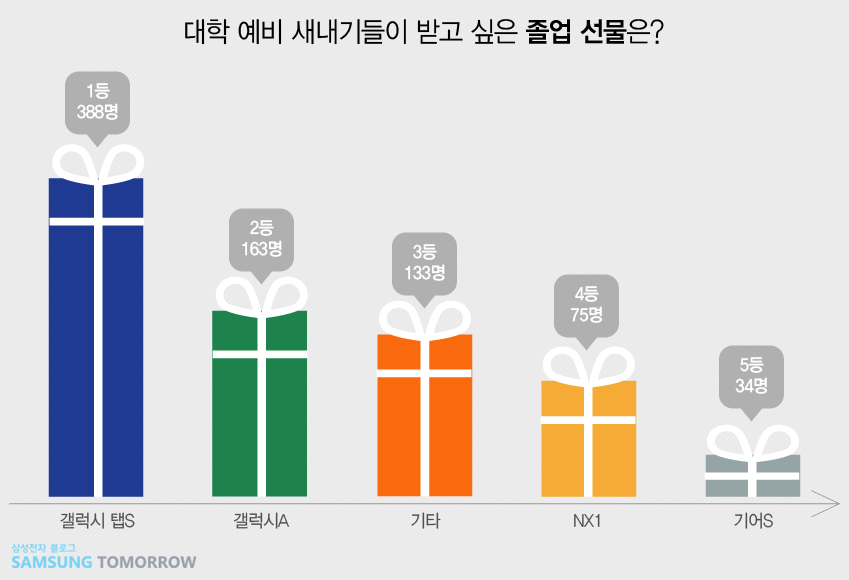 대학 예비 새내기들이 받고 싶은 졸업 선물은? 1위 갤럭시 탭S 388명 2위 갤럭시 A 163 3위 기타 133명 4위 NX1 75명 5위 기어S 34명