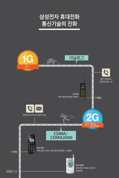 [인포그래픽] 삼성전자 휴대전화 통신기술의 진화