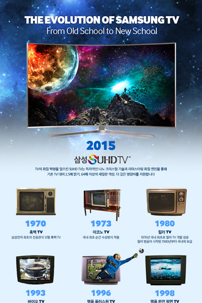 삼성 TV의 진화, 과거부터 현재까지