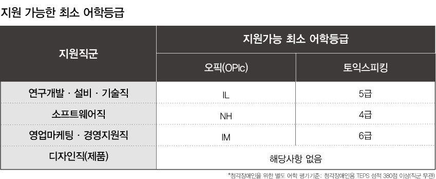 지원 가능한 최소 어학등급 지원직군 지원가능 최소 어학등급 오픽(OPIc) 토익스피킹 연구개발·설비엔지니어·기술직 IL 5급 소프트웨어직 NH 4급 영업마케팅·경영지원직 IM 6급 디자인직(제품) 해당사항 없음 *청각 장애인을 위한 별도 어학 평가기준: 청각 장애인용 TEPS 성적 380점 이상 응시 가능(직군 무관)