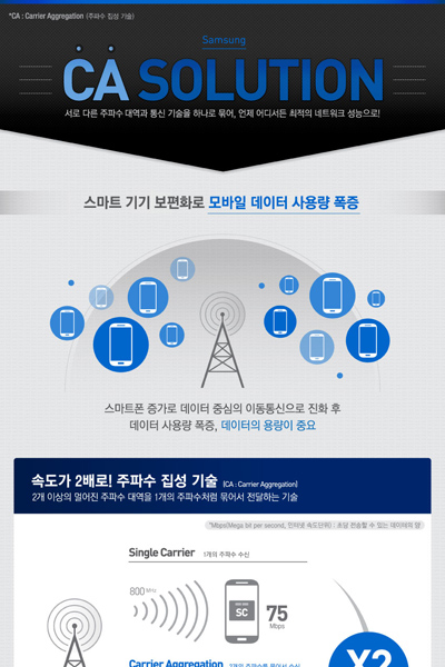 [인포그래픽] 데이터 속도가 2배로! 삼성의 CA 솔루션