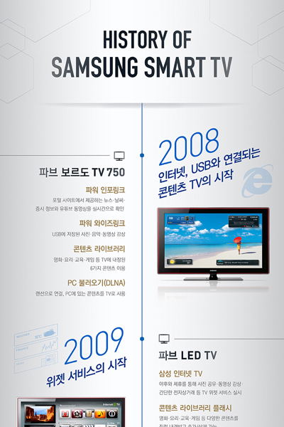 [인포그래픽] 한눈에 보는 삼성 스마트TV 변천사