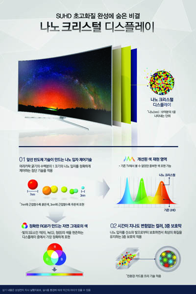 [인포그래픽] 초고화질 SUHD TV의 비밀, 나노 크리스털 디스플레이