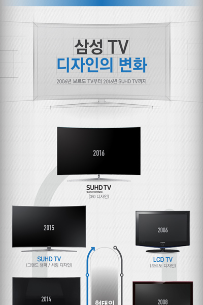 삼성 TV 디자인의 변화_2006년 보르도 TV부터 2016년 SUHD TV까지