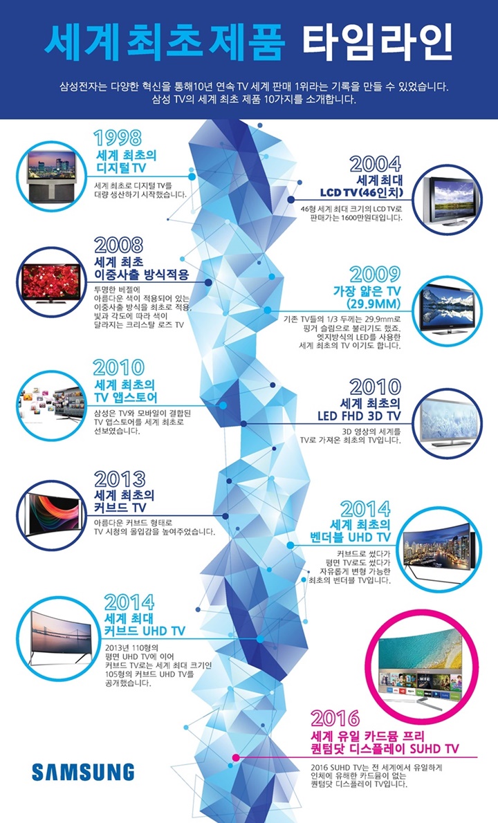 삼성 TV, 10년 연속 세계 시장 1위…도전과 창조의 역사를 돌아보다