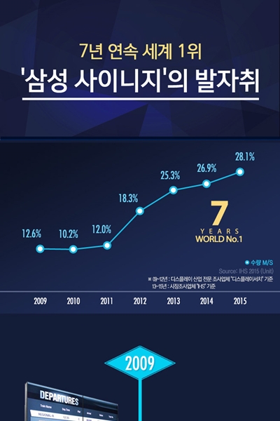7년 연속 세계 1위 '삼성 사이니지'의 발자취, 2009년 12.6%, 2010년 10.2%, 2011년 12%, 2012년 18.3%, 2013년 25.3%, 2014년 26.9%, 2015년 28.1%., 수량 M/S, Source: IHS 2015(Unit), 09~12년 디스플레이 산업 전문 조사업체 “디스플레이서치” 기준, 13~15년 시장조사업체 “IHS" 기준, 2009년 비디오월 시장 개척, 2010년 LCD 전자칠판(e-Board) 시장 출시, 2011년 최대 52개의 멀티터치 가능한 서피스(Surface) 도입 (마이크로소프트 & 삼성전자 공동 개발), 2012년 LCD 기반 투명 디스플레이 제품 출시, 세계 최대 크기 75형 e-LED 사이니지 출시, 2013년 SSSP 탑재(Samsung Smart Signage Platform) 사이니지 첫 출시, 3.5mm 베젤 비디오월 첫 출시, 미국 사이니지 시장 점유율 50% 첫 돌파, 2014년 InAvation Awards Most Innovative Display 수상(ME95C), 매장 광고가 가능한 ‘삼성 스마트 사이니지 TV' 출시, 85형 UHD 디지털 사이니지 ’QM85D' 출시 기존 풀HD(1920x1080)보다 4배 높은 해상도(3840x2160), 2015년 아웃도어(OHD) 제품 활용 도로 위 추월 사고 예방하는 삼성 세이프티 트럭 공개, 3000니트(nit) 이상의 높은 밝기와 강한 내구성으로 야외에서도 콘텐츠를 선명하게 볼 수 있는 ‘삼성 스마트 사이니지 아웃도어 모델’ 2종(OH46D, OH55D) 공개, 북미 LED 상업용 디스플레이 업체 ‘YESCO Electronics' 인수, 2016년 ’BMW 드라이빙센터‘에 미래형 디스플레이 투명 OLED 설치, ISE 2016에서 세계 최초 1.6mm 베젤 비디오월 공개, 아웃도어 사이니지, ’ISE 2016'에서 ‘올해의 AV 디스플레이 혁신상’ 수상, 인천 SK 행복드림구장에 세계 최대 LED 사이니지 설치, 미러 디스플레이, 세계 최초 ‘이가자 헤어비스’에 설치