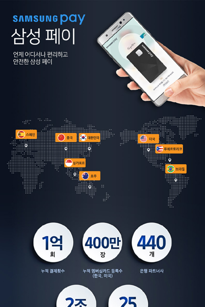 SAMSUNG PAY, 삼성 페이, 언제 어디서나 편리하고 안전한 삼성 페이, 대한민국, 중국, 호주, 싱가포르, 스페인, 미국, 푸에르토리코, 브라질, 누적 결제횟수 1억회, 누적 멤버십카드 등록수(한국, 미국) 400만장, 은행 파트너사 440개, 누적 결제액(한국) 2조원, 온라인 결제 비중(한국) 25%, 삼성 페이로 할 수 있는 것 온라인 결제, 교통카드, 멤버십카드, 기프트카드, ATM, 삼성 페이를 사용할 수 있는 스마트폰 갤럭시 노트 5, 7, 갤럭시 S6, S6 edge, S6 edge+, S7, S7 edge, 갤럭시 A5, A7, 삼성 페이를 써야 하는 이유 쉬운 사용성, 강력한 보안성, 폭넓은 범용성, *2016년 8월 23일 기준, 출시일정, 지원 스마트폰, 서비스 내용은 각 국가별로 상이함