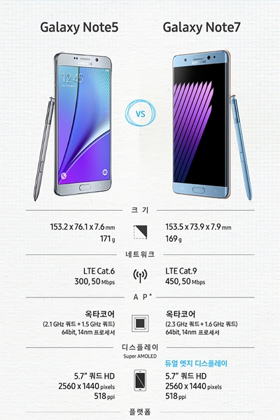 갤럭시 노트5, 크기 153.2*76.1*7.6mm, 171g, 네트워크 LTE Cat.6, 300, 50Mbps, AP 온타코어(2.1 GHz 쿼드+1.5 GHz 쿼드), 64bit, 14nm 프로세서, 디스플레이(슈퍼아몰레드) 5.7” 쿼드 HD 2560*1440픽셀, 518ppi, 플랫폼 안드로이드 5.1(롤리팝), 카메라 전면 500만 화소, F1.9, 후면 1600만 화소 F1.9, 스마트 OIS, 배터리 3,000 mAh, 급속충전 유선, 무선, 색상, 화이트 펄, 블랙 사파이어, 골드 플래티넘, 실버 티타늄, 메모리 4기가, LPDDR4, 저장공간 32/64 GB, UFS 2.0, 갤럭시 노트7, 크기 153.5*73.9*7.9mm, 169g, 네트워크 LTE Cat.9, 450, 50Mbps, AP 온타코어(2.3 GHz 쿼드+1.6 GHz 쿼드), 64bit, 14nm 프로세서, 디스플레이(슈퍼아몰레드) 듀얼 엣지 디스플레이 5.7” 쿼드 HD 2560*1440픽셀, 518ppi, 플랫폼 안드로이드 6.0.1(마시멜로), 카메라 전면 500만 화소, F1.7, 후면 1600만 화소 F1.7, 스마트 OIS, 배터리 3,500 mAh, 급속충전 유선, 무선, USB 타입-C, 색상 블루코랄, 골드 플래티넘, 실버 티타늄, 블랙 오닉스, 메모리 4기가, LPDDR4, 저장공간 64 GB, UFS 2.0, 마이크로SD 슬롯(UP TO 256GB)