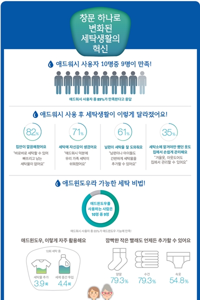 창문 하나로 변화된 세탁생활의 혁신 , 애드워시 사용자 10명중 9명이 만족 (애드워시 사용자 중 89%가 만족한다고 응답) , 애드워시 사용 후 세탁생활이 이렇게 달라졌어요! 집안이 깔끔해졌어요 82% , 세탁에 자신감이 생겼어요 71% , 남편이 세탁을 잘 도와줘요 61% , 세탁소에 맡겨야만 했던 옷도 집에서 손쉽게 관리해요 35% , 애드윈도우라 가능한 세탁 비법! 애드윈도우를 사용하는 사람은 10명 중 9명(애드워시 사용자 중 89%가 애드윈도우 기능에 만족!) 애드윈도우, 이렇게 자주 활용해요 10회 세탁 중 세탁물 추가 3.9회 세제 중간투입 4.4회 , 깜빡한 작은 빨래도 언제든 추가할 수 있어요 양말79.3% , 수건 79.3% , 속옷 54.8% , 애드윈도우는 기본, 우리가족에게는 이런 기능도 유용했어요! 가구타입별 선호 기능 신혼부부 세제자동투입 , 영유아 자녀 가족 , 에어워시 , 청소년 자녀 가족 버블테크.초강력워터샷 , 아웃도우 토탈솔루션 , 다시 산다 해도 애드워시, 제 주변에도 추천하고 싶어요! 타인에게 추천하겠어요! 82% , 재구매 의향이 있어요! 76%