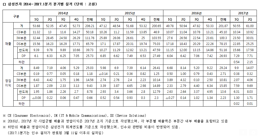 삼성전자 2017~2017. 1분기 분기별 실적(단위:조원) CE(Consumer Electronics), Im(IT&Mobile Communications), DS(Device Solutions), 2016년, 2017년 각 사업군별 매출과 영업이익은 2017년 조직 기준으로 작성됐으며, 각 부문별 매출액은 부문간 내부 매출을 포함하고 있음, 하만의 매출과 영업이익은 삼성전자 회계연도를 기준으로 작성됐으며, 인수와 관련된 비용이 반영되어 있음, (2017.1분기는 인수 절차가 완료된 3월 11일 이후의 실적임),구분,  2014년,2015년,2016년,2017년,년 1Q,2Q,3Q,4Q,전체,1Q,2Q,3Q,4Q,전체,1Q,2Q,3Q,4Q,전체,1Q,2Q, 매출, 영업이익, 계, CE부문, IM부문, DS부문,반도체,DP,하만,53.68,52.35,47.45,52.73,206.21,47.12,48.54,51.68,53.32,200.65,49.78,50.94,47.82,53,33,201.87,50.55,61.00,11.32,13,11.6,14.27,50.18,10.26,11.2,11.59,13.85,46.9,10.07,11.04,10.78,13.21,45.10,10.34,10.92,32.44,28.45,24.58,26.29,111.76,25.89,26.06,26.61,25,103.55,27.6,26.56,22.54,23.61,100.3,23.50,30.01,15.56,16.23,16.29,17.71,65.79,17.1,17.87,20.31,19.74,75.03,17.18,18.43,20.29,22.26,78.15,22.85,25.25,9.39,9.78,9.89,10.66,39.73,10.27,11.29,12.82,13.21,47.59,11.15,12.00,13.15,14.86,51.16,15.66,17.58,6.1,.633,6.25,7.05,25.73,6.85,6.62,7.49,6.53,27.49,6.04,6.42,7.06,7.42,26.93,7.29,7.71,0.54,2.15,8.49,7.19,4.06,5.29,25.03,5.98,6.9,7.39,6.14,26.41,6.68,8.14,5.20,9.22,29.24,9.9,14.07,0.19,0.77,0.77,0.05,0.18,1.18,0.14,0.21,0.36,0.82,1.25,050,1.00,0.79,0.43,2.71,0.38,0.32,6.43,4.42,1.75,1.96,14.56,2.74,2.76,2.4,2.23,10.14,3.89,4.32,0.10,2.50,10.81,2.07,4.06,1.87,2.09,2.33,3.13,9.43,3.39,3.87,4.65,2.98,14.89,2.33,2.79,4.40,6.34,15.85,7.59,9.69,1.95,1.86,2.26,2.7,8.78,2.93,3.4,3.66,2.8,12.79,2.63,2.64,3.37,4.95,13.6,6.31,8.03,0.08,0.22,0.06,0.52,0.54,0.93,0.3,2.3,0.27,0.14,1.02,1.34,2.23,1.30,1.71,0.02,0.01