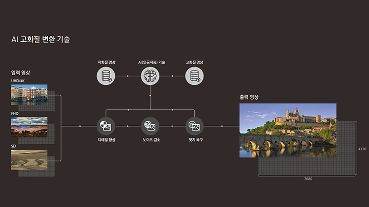 썸네일_삼성전자 AI 고화질 변환 기술 개념도