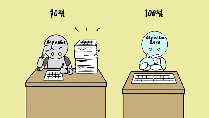 수많은 데이터로 땀빼며 공부하고 있는 고성능PC(또는 알파고) 옆에 알파고제로는 바둑판 전체를 영상으로 스캔해 머리 속에 입력하고 있음. 능력치는 알파고제로가 더 높음.