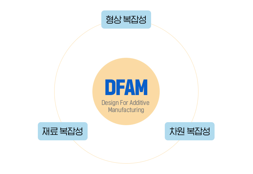 DFAM 공법을 도입하면 제조∙설계 단계에서 형상∙재료∙차원의 복잡성 문제를 해결하는 데 도움을 받을 수 있다