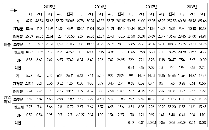 2018년 3분기 실적 발표