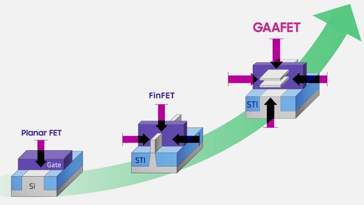 ▲ 반도체는 더 작고 빠르게, 더욱 적은 전력만을 소모하는 방향으로 발전해왔다. 왼쪽부터 평판(Planar) 트랜지스터, 완전공핍층(Fully Depleted, 또는 Fin) 트랜지스터, GAA(Gate All Around) 트랜지스터