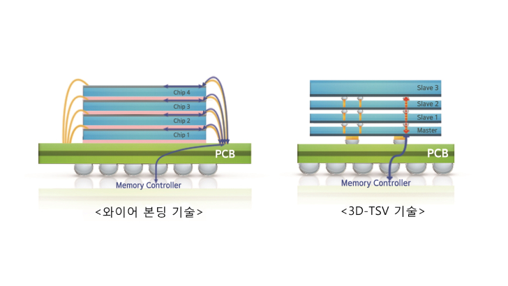 ‘3D-TSV’와 ‘와이어 본딩’ 비교 이미지