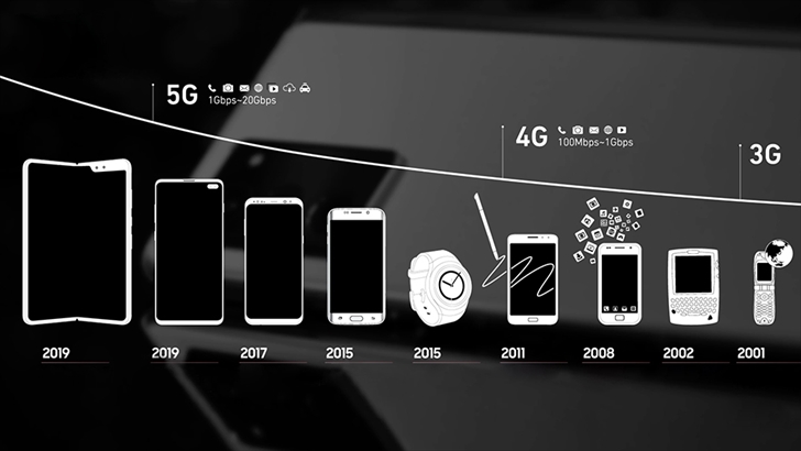 시대별 모바일 기기 이미지 5G 1Gbps ~20Gbps/ 4G 100Mbps ~ 1Gbps / 3G 2019 2019 2017 2015 2015 2011 2008 2002 2001