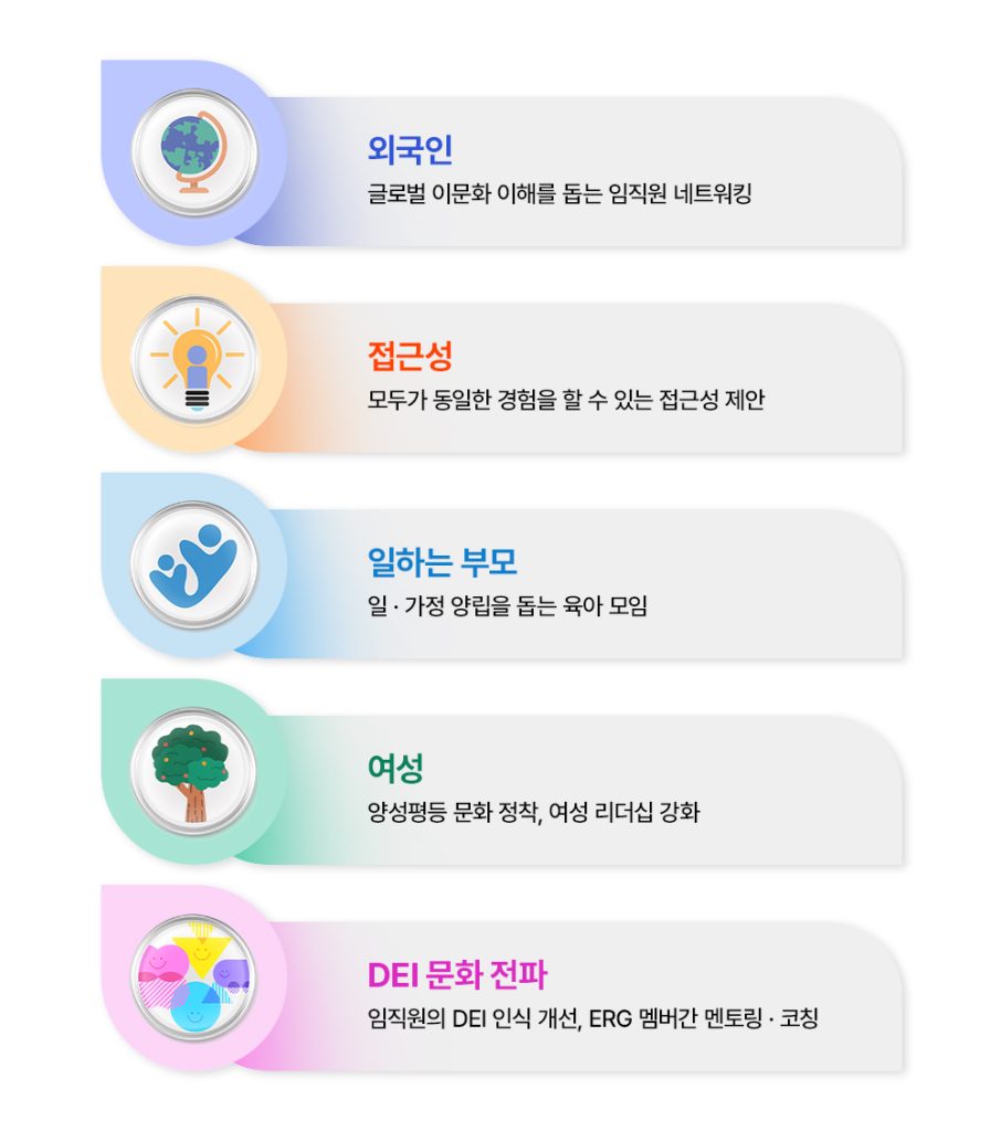 삼성전자 국내 ERG의 활동 주제. 외국인: 글로벌 이문화 이해를 돕는 임직원 네트워킹, 접근성: 모두가 동일한 경험을 할 수 있는 접근성 제안,
일하는 부모: 일·가정 양립을 돕는 육아 모임, 여성: 양성평등 문화 정착, 여성 리더십 강화, DEI 문화 전파: 임직원의 DEI 인식 개선, ERG 멤버간 멘토링·코칭