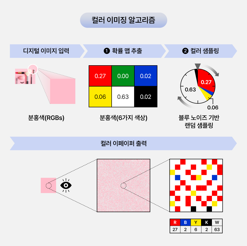 ▲ 컬러 이미징 알고리즘을 통한 컬러 이페이퍼 색상 구현 과정