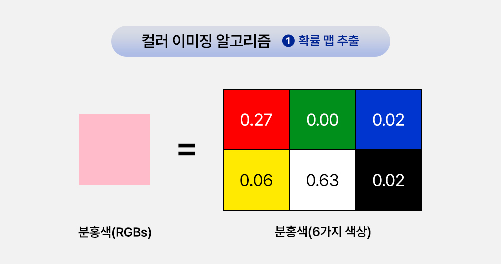 ▲ 색상별 가중치를 확률 분포로 계산하는 컬러 이미징 알고리즘