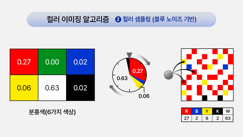 ▲ 블루노이즈 기반 컬러 샘플링 과정