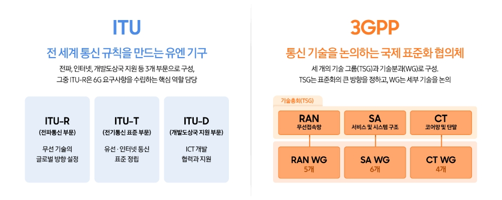 ITU전 세계 통신 규칙을 만드는 유엔 기구 전파·인터넷·통신 개발 등 3개 부문으로 구성, 그중 ITU-R은 6G 요구사항을 수립하는 핵심 역할 담당 ITU-R (전파통신 부문) 무선 기술의 글로벌 방향 설정 ITU-T (전기통신 표준 부문) 유선·인터넷 통신 표준 정립 ITU-D (개발도상국 지원 부문) ICT 개발 협력과 지원 3GPP 통신 기술을 논의하는 국제 표준화 협의체 세 개의 기술 그룹(TSG)과 실무 작업반(WG)으로 구성. TSG는 표준화의 큰 방향을 정하고, WG는 세부 기술을 논의 기술총회(TSG) RAN 무선접속망 SA 서비스 및 시스템 구조 CT 핵심망 및 단말 RAN WG (5개)SA WG(6개)CT WG(4개)