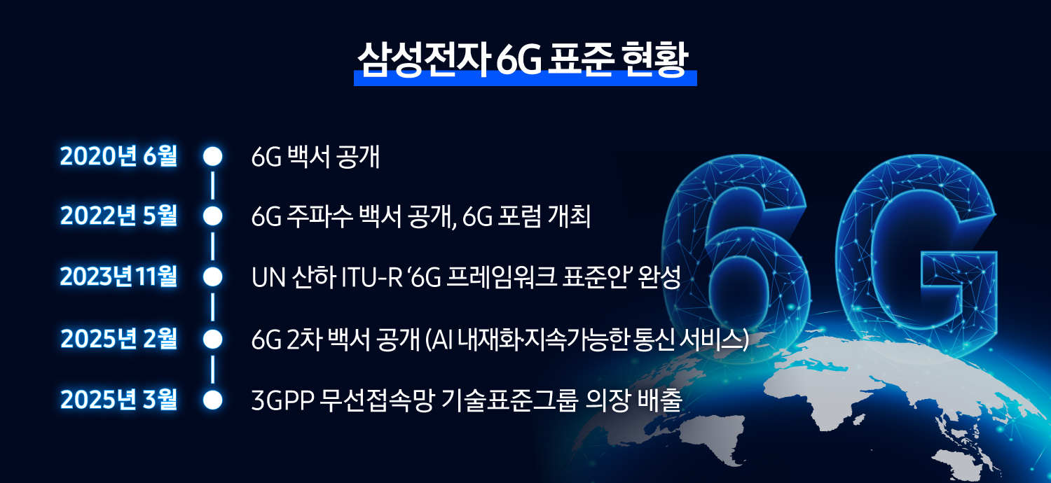 삼성전자 6G 표준 현황 2020년 6월 6G 백서 공개 2022년 5월 6G 주파수 백서 공개, 6G 포럼 개최 2023년 11월 UN 산하 ITU-R ‘6G 프레임워크 표준안’ 완성 2025년 2월 6G 2차 백서 공개 (AI 내재화·지속가능한 통신 서비스) 2025년 3월 5GPP 무선접속망 기술표준그룹 의장 배출