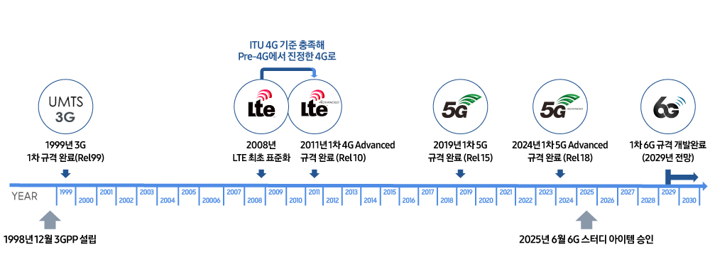 3G~6G 표준화 역사